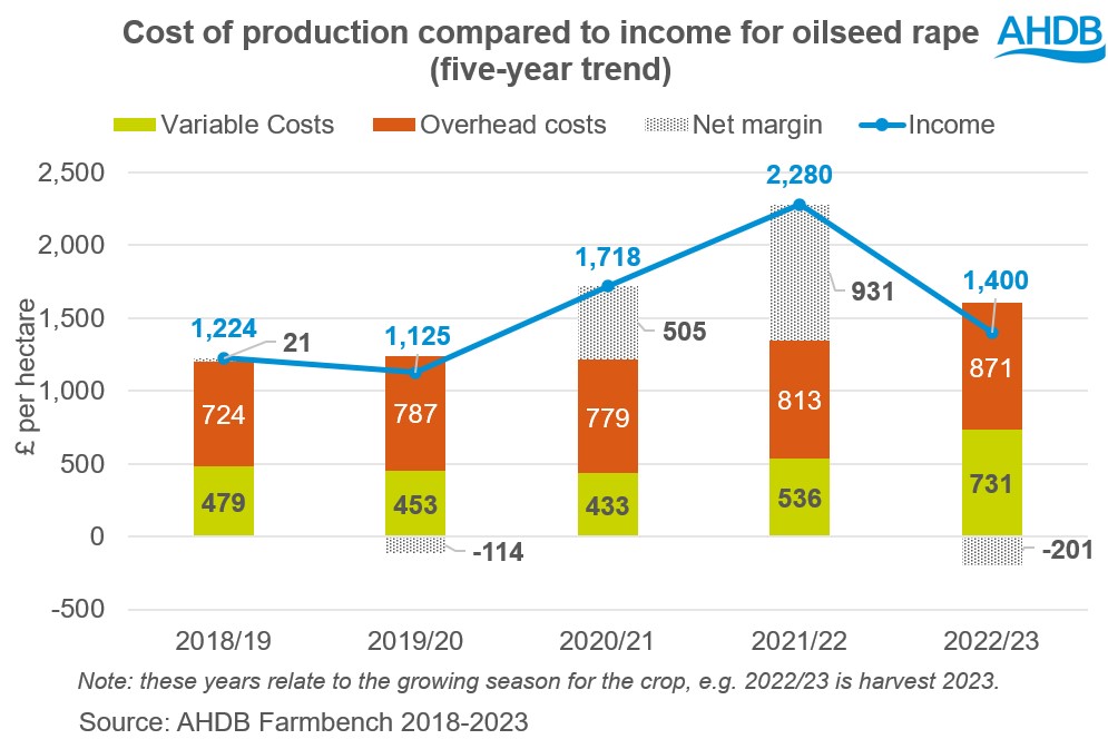 Chart showing net OSR margins from Farmbench from harvests 2018 to 2023